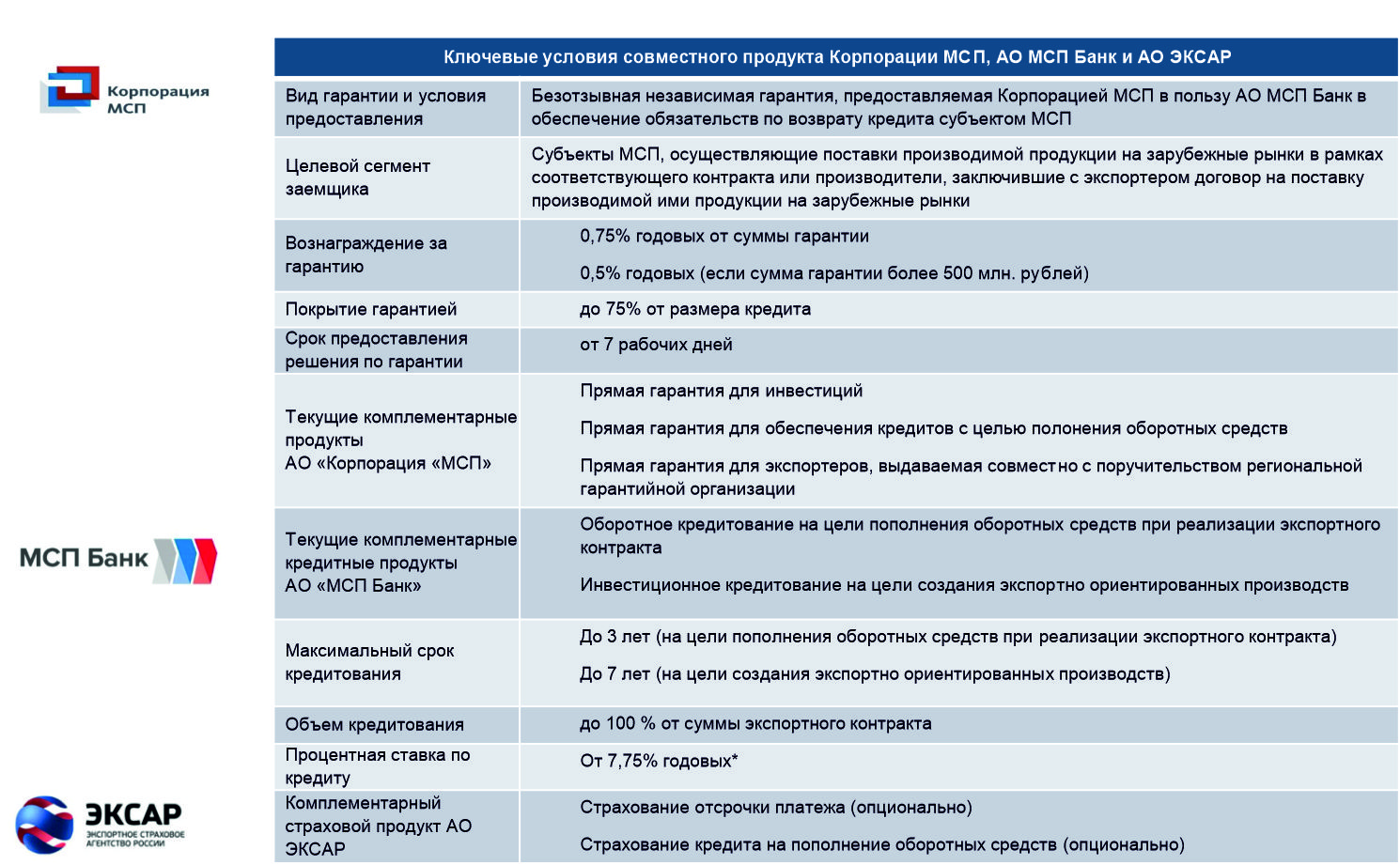 МСП банк дочерний банк корпорации МСП. Лучшая банковская программа для МСП. Программа выращивание Корпорация МСП. Предоставление продукта.